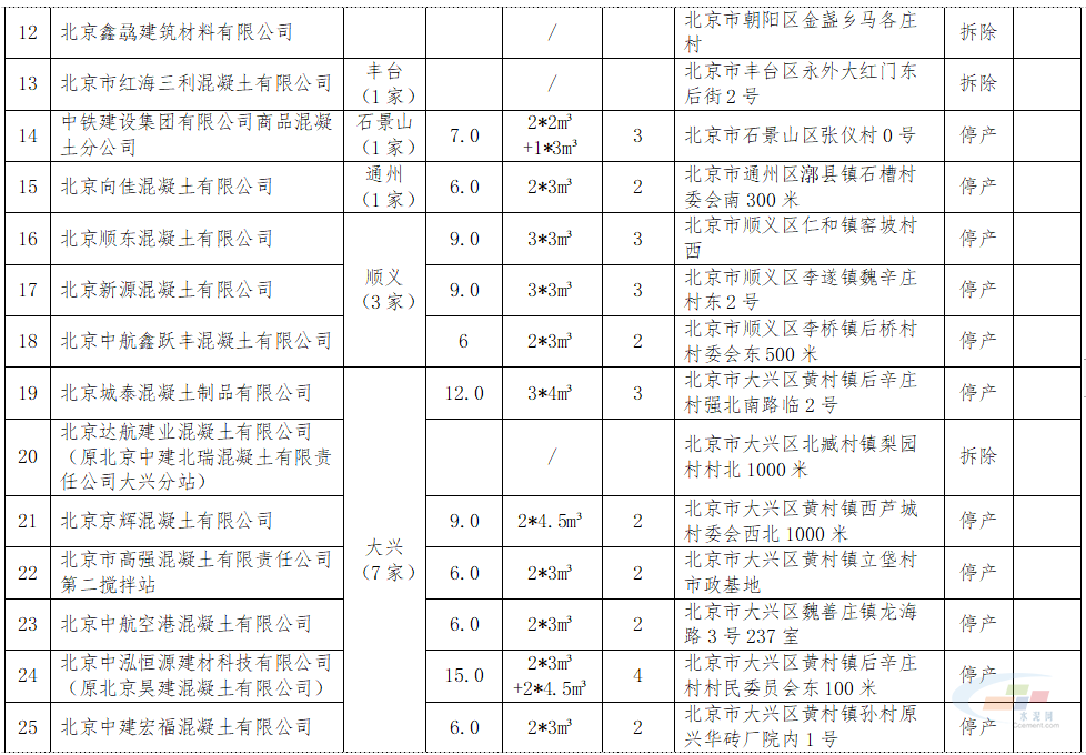 关注 | 共31个！北京公布2020年度停产及拆除混凝土搅拌站名单