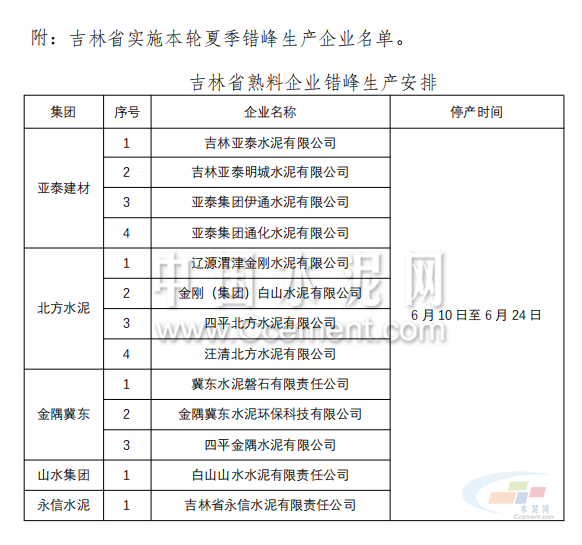 关注 | 商混成本又要涨了!今天起东三省、河南、河北、山东、山西超300家水泥企业集体停限产! 关注 | 商混成本又要涨了!今天起东三省、河南、河北、山东、山西超300家水泥企业集体停限产!