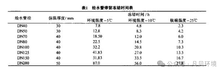 通知 | 凡贝环境设备冬季防寒防冻通知 通知 | 凡贝环境设备冬季防寒防冻通知
